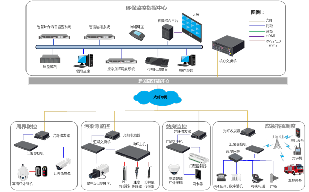 環保監控解決方案