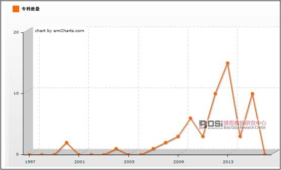 1997-2016年中國樓宇智能化行業相關專利數量走勢圖