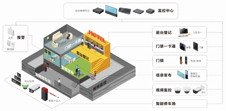 智慧酒店解決方案