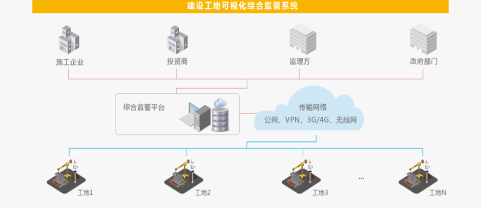 智慧工(gōng)地綜合監管解決方案