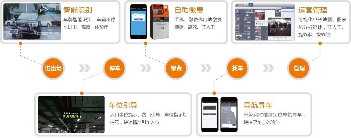 可視化智能停車(chē)場解決方案